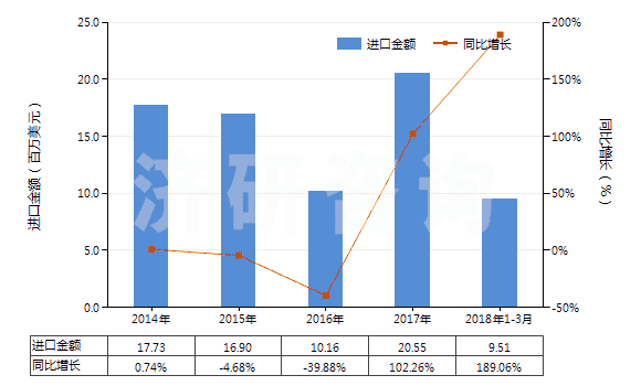 2014-2018年3月中國(guó)按重量計(jì)氟化鈣含量≤97%的螢石(HS25292100)進(jìn)口總額及增速統(tǒng)計(jì)